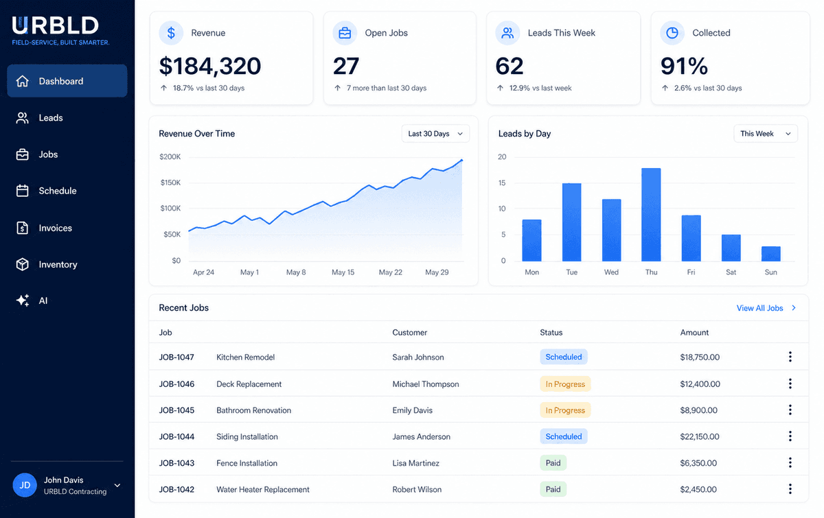 URBLD dashboard showing revenue, open jobs, leads this week, collection rate, revenue trend chart and a recent jobs table.